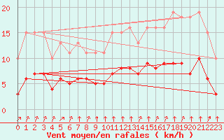 Courbe de la force du vent pour Chailles (41)