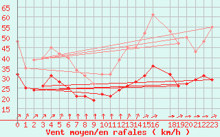 Courbe de la force du vent pour Montroy (17)