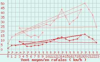 Courbe de la force du vent pour Tauxigny (37)