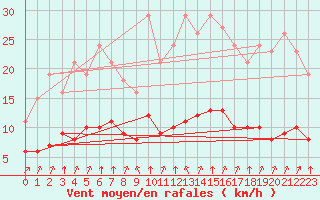 Courbe de la force du vent pour Guidel (56)