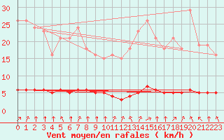 Courbe de la force du vent pour Baye (51)