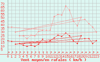 Courbe de la force du vent pour Metz (57)
