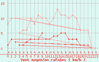 Courbe de la force du vent pour Montret (71)