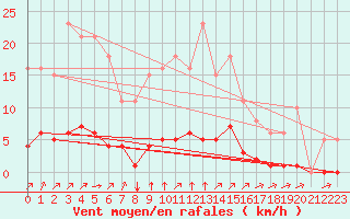 Courbe de la force du vent pour Aizenay (85)