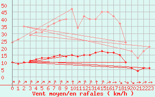 Courbe de la force du vent pour Sandillon (45)