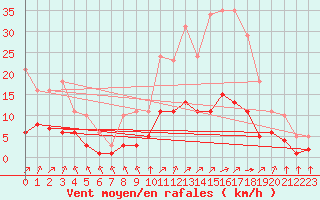 Courbe de la force du vent pour Landser (68)