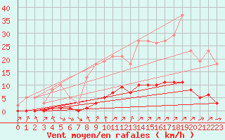 Courbe de la force du vent pour Villefontaine (38)