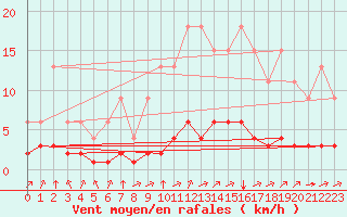 Courbe de la force du vent pour Jaunay-Clan / Futuroscope (86)