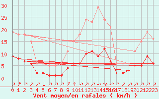 Courbe de la force du vent pour Landser (68)