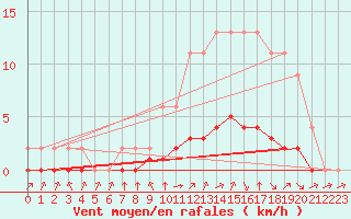Courbe de la force du vent pour Samatan (32)