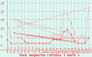 Courbe de la force du vent pour Lignerolles (03)