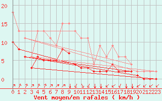 Courbe de la force du vent pour Lignerolles (03)