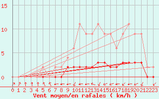 Courbe de la force du vent pour Jaunay-Clan / Futuroscope (86)