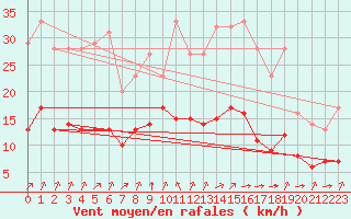 Courbe de la force du vent pour Biache-Saint-Vaast (62)
