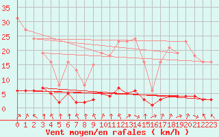 Courbe de la force du vent pour Abbeville - Hpital (80)