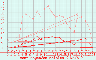 Courbe de la force du vent pour Haegen (67)