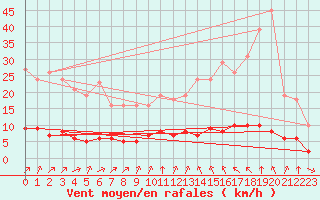 Courbe de la force du vent pour Paris Saint-Germain-des-Prs (75)