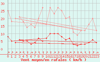 Courbe de la force du vent pour Grandfresnoy (60)