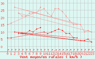 Courbe de la force du vent pour Chatelus-Malvaleix (23)