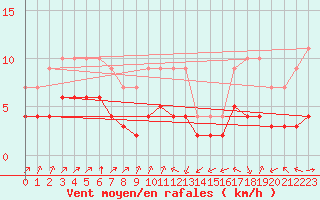 Courbe de la force du vent pour Biache-Saint-Vaast (62)