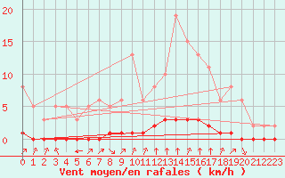 Courbe de la force du vent pour Douzy (08)