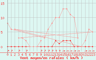 Courbe de la force du vent pour Sainte-Genevive-des-Bois (91)