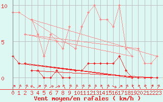 Courbe de la force du vent pour Sgur-le-Chteau (19)