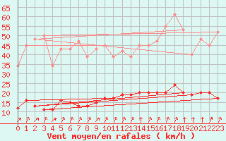 Courbe de la force du vent pour Laqueuille (63)