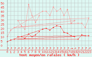 Courbe de la force du vent pour Mazinghem (62)