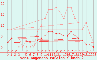 Courbe de la force du vent pour Rmering-ls-Puttelange (57)