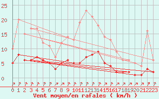 Courbe de la force du vent pour Rmering-ls-Puttelange (57)