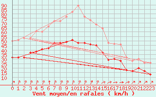 Courbe de la force du vent pour Cambrai / Epinoy (62)