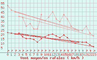Courbe de la force du vent pour Saint-Romain-de-Colbosc (76)