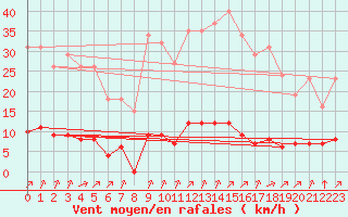 Courbe de la force du vent pour Guret (23)