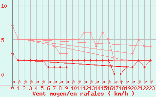 Courbe de la force du vent pour Rmering-ls-Puttelange (57)