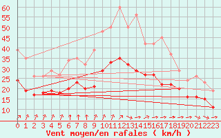 Courbe de la force du vent pour Montroy (17)