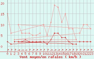 Courbe de la force du vent pour Laqueuille (63)