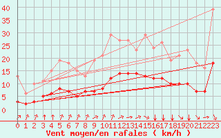 Courbe de la force du vent pour Saint-Jean-de-Liversay (17)