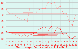 Courbe de la force du vent pour Woluwe-Saint-Pierre (Be)