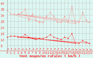 Courbe de la force du vent pour Chatelus-Malvaleix (23)
