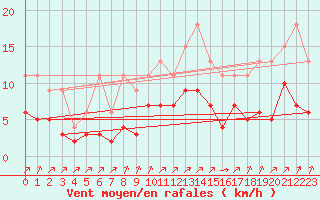 Courbe de la force du vent pour Lignerolles (03)