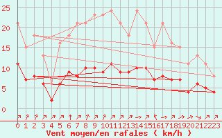 Courbe de la force du vent pour Pordic (22)