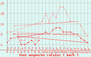 Courbe de la force du vent pour Lignerolles (03)