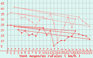Courbe de la force du vent pour Cambrai / Epinoy (62)
