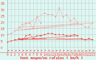 Courbe de la force du vent pour Guidel (56)