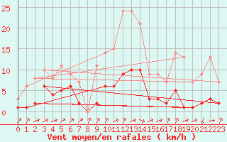 Courbe de la force du vent pour Biache-Saint-Vaast (62)