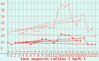 Courbe de la force du vent pour Ruffiac (47)