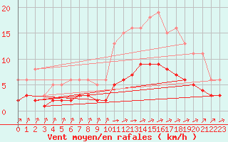 Courbe de la force du vent pour Corsept (44)