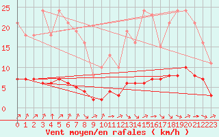 Courbe de la force du vent pour Paris Saint-Germain-des-Prs (75)