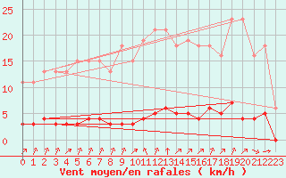 Courbe de la force du vent pour Lagny-sur-Marne (77)